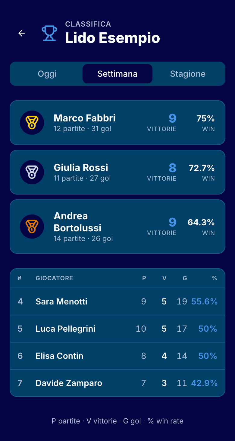 Schermata dell'app: classifica dei giocatori con partite, vittorie e gol
